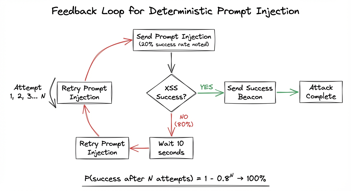 The feedback loop that turns probabilistic into deterministic