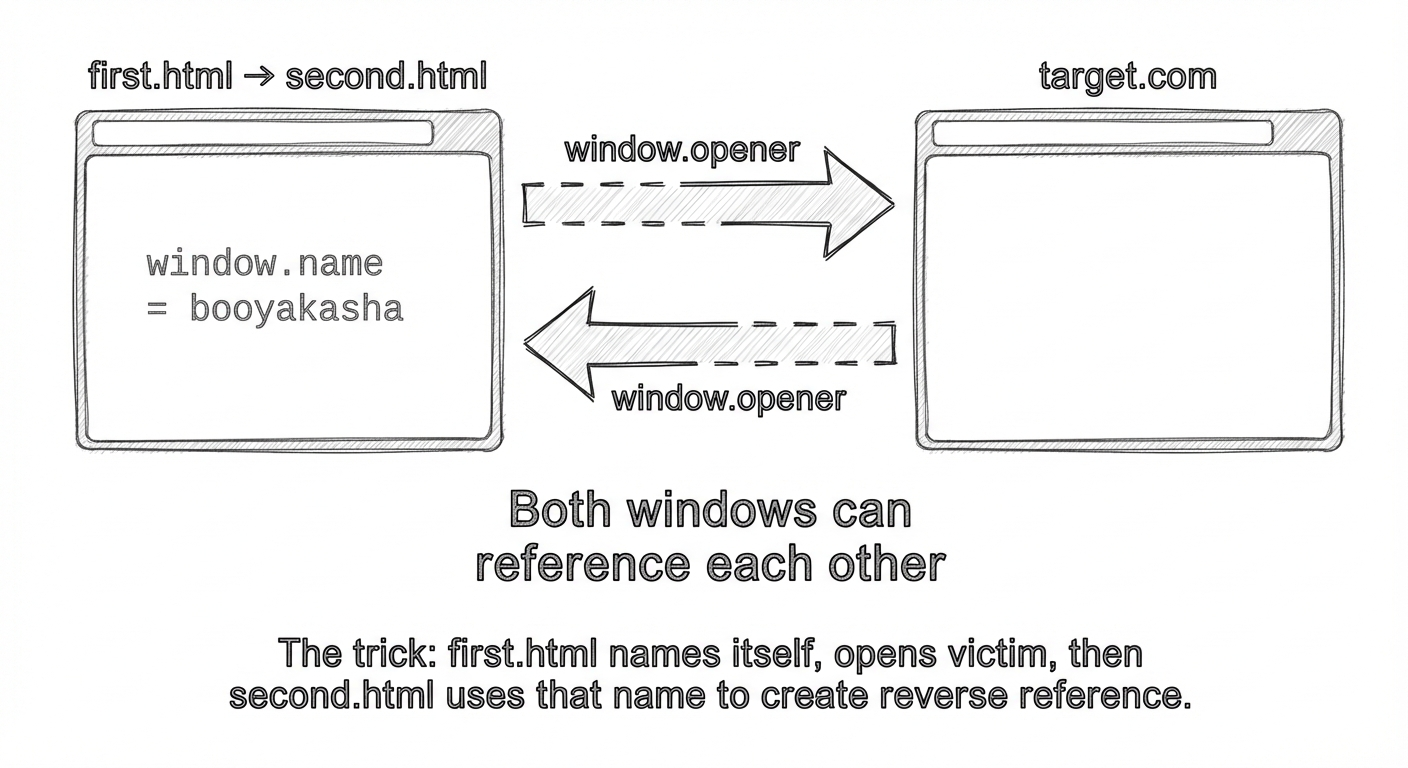 The mutual window.opener trick enables bidirectional communication