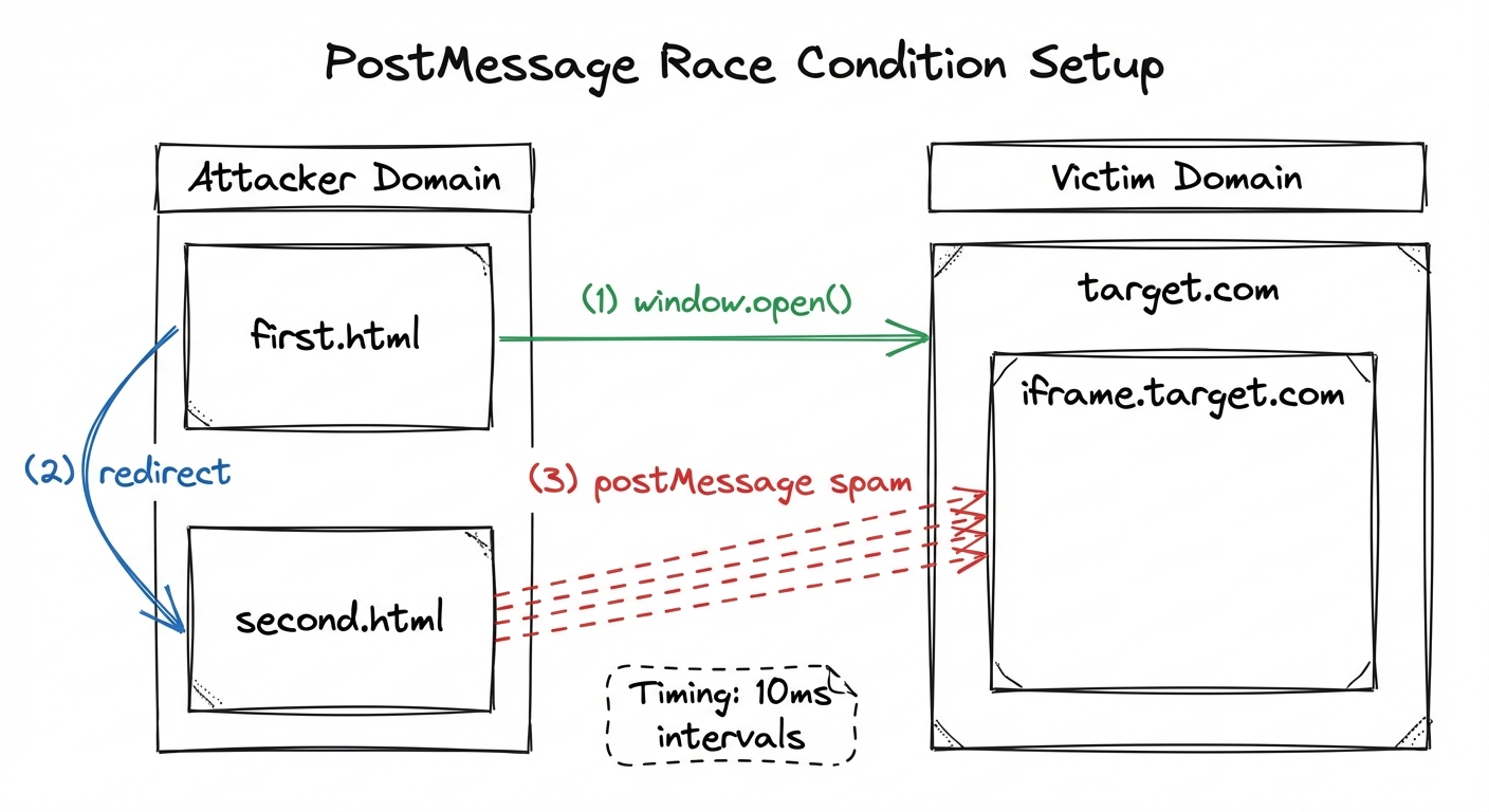 postMessage race condition setup