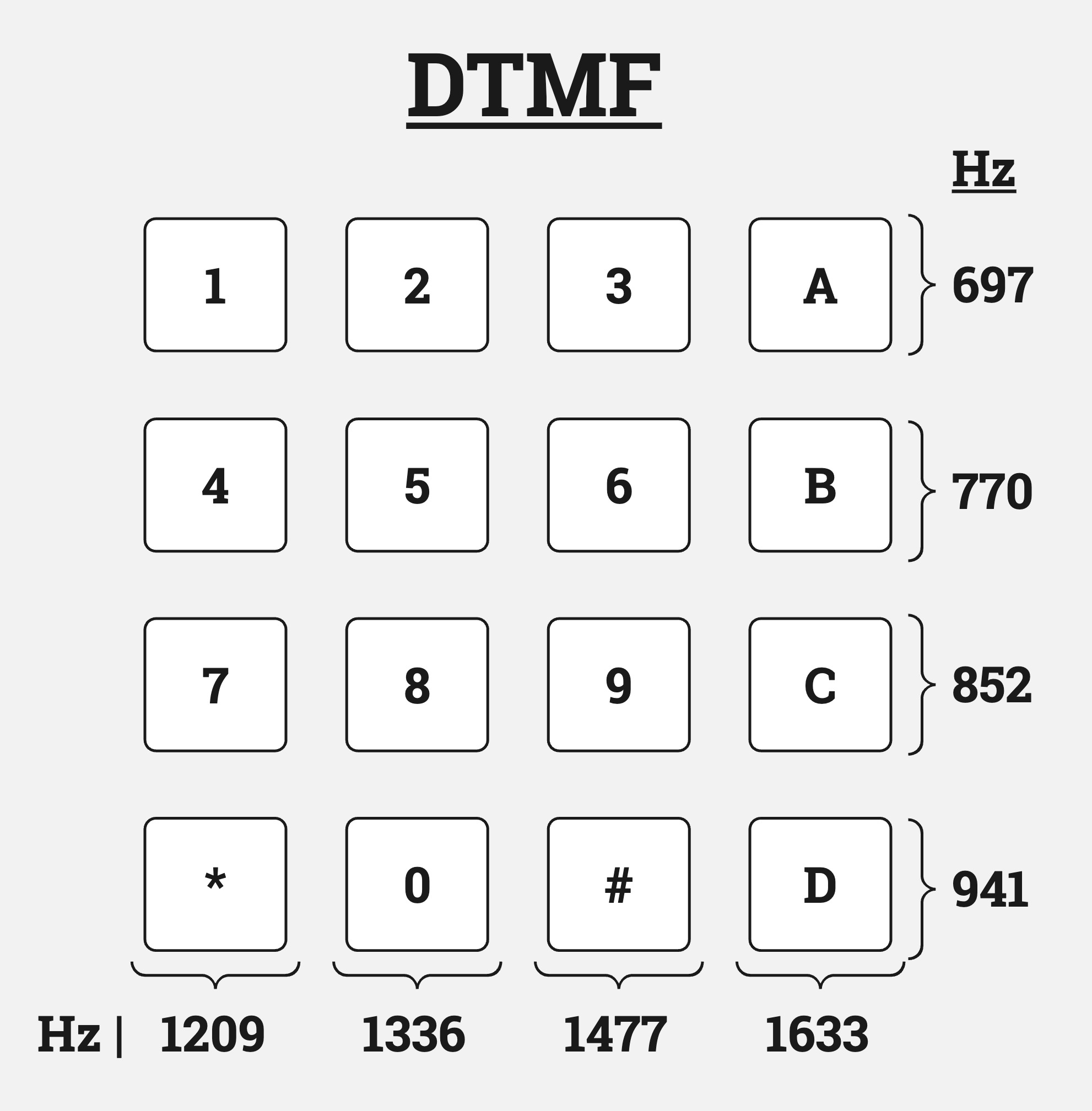 DTMF